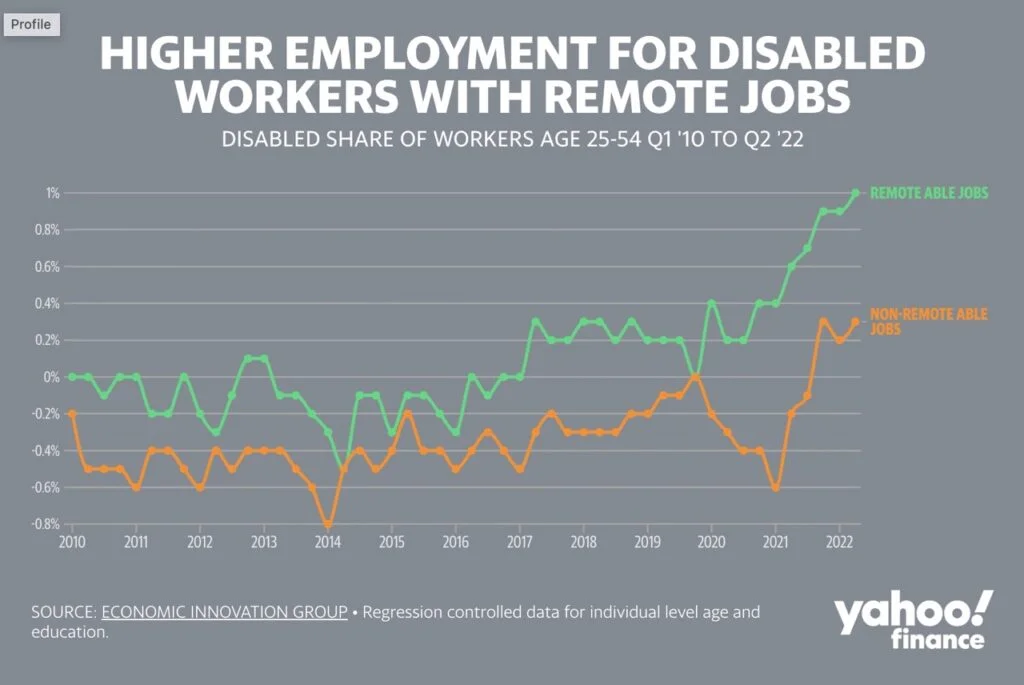 The end to America’s nationwide labor shortage is not in sight, but some economists suggest that having a more diversely-abled workforce in today’s hybrid work...